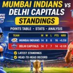 Mumbai Indians vs Delhi Capitals Standings – IPL Points Table, Stats & Analysis